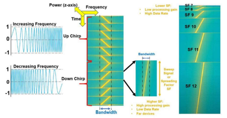 Questa immagine mostra come i simboli LoRa siano modulati utilizzando chirp lineari su una larghezza di banda di 125 kHz. La frequenza del segnale aumenta linearmente nel tempo (up-chirp) per rappresentare i dati trasmessi. Ogni simbolo è codificato come uno specifico shift di frequenza all'interno di questo chirp.